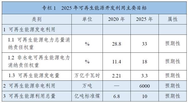 《“十四五”可再生能源發展規劃》:全面推進淺層地熱能供暖制冷開發,有序推動地熱能發電發展 《“十四五”可再生能源發展規劃》:全面推進淺層地熱能供暖制冷開發,有序推動地熱能發電發展