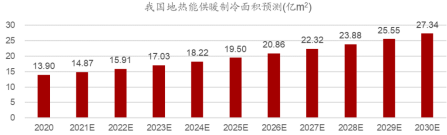 地源熱泵作為清潔能源供暖制冷技術:百億市場蓄勢待發-地大熱能 地源熱泵作為清潔能源供暖制冷技術:百億市場蓄勢待發-地大熱能