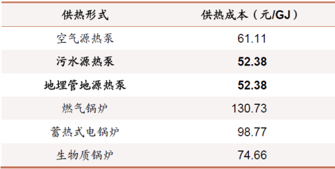 地源熱泵作為清潔能源供暖制冷技術:百億市場蓄勢待發-地大熱能 地源熱泵作為清潔能源供暖制冷技術:百億市場蓄勢待發-地大熱能