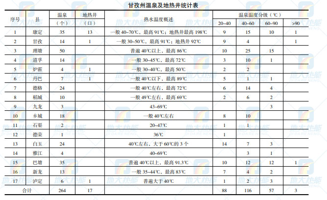 甘孜州地熱資源(地熱發電-地熱供暖-地熱溫泉)分布規律-地大熱能 甘孜州地熱資源(地熱發電-地熱供暖-地熱溫泉)分布規律-地大熱能