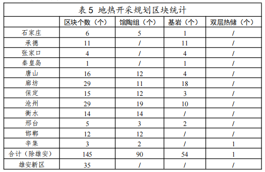 河北：“取熱不取水”利用地熱資源，不需辦理取水、采礦許可證-地大熱能