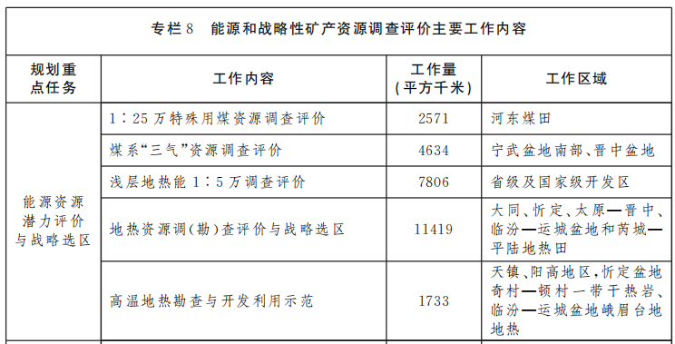 山西省礦產資源總體規劃 重點扶持地熱能產業快速發展-地大熱能 山西省礦產資源總體規劃 重點扶持地熱能產業快速發展-地大熱能