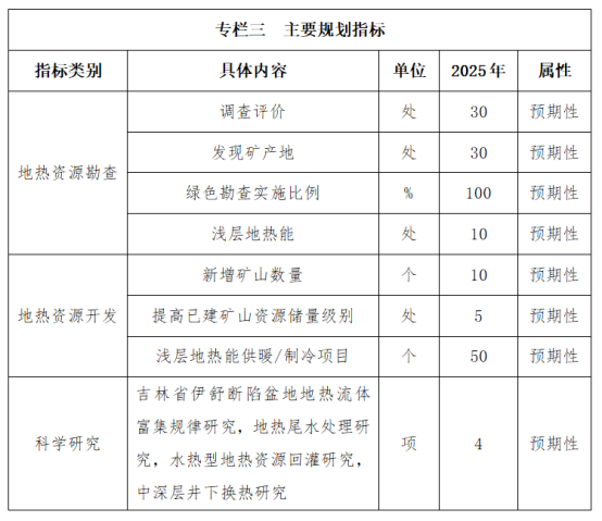 吉林省明確了“十四五”時期地熱資源勘查開發的目標和任務-地大熱能 吉林省明確了“十四五”時期地熱資源勘查開發的目標和任務-地大熱能