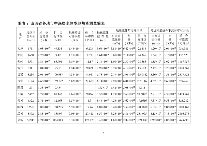山西省首批典型地熱田地質勘查項目成果-地大熱能 山西省首批典型地熱田地質勘查項目成果-地大熱能