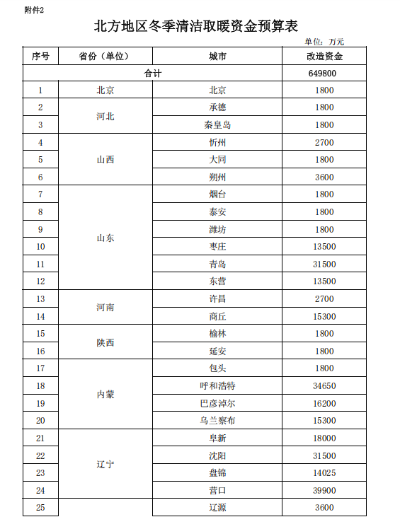 補貼64.98億元!提前下達2025年北方地區冬季清潔取暖資金-地大熱能 補貼64.98億元!提前下達2025年北方地區冬季清潔取暖資金-地大熱能