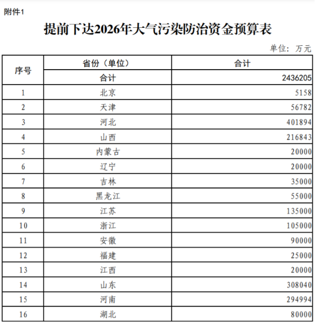 超240億元!財政部提前下達2026年大氣污染防治資金-地大熱能 超240億元!財政部提前下達2026年大氣污染防治資金-地大熱能