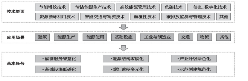 零碳園區的定義、內涵與建設使命-地大熱能
