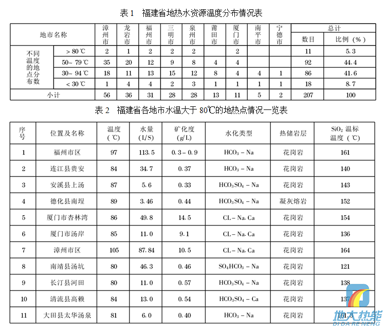 福建省地熱資源分布規律-地熱開發利用-地大熱能 福建省地熱資源分布規律-地熱開發利用-地大熱能