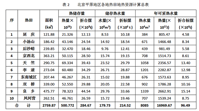 北京市地熱資源分布規律-地熱開發利用-地大熱能 北京市地熱資源分布規律-地熱開發利用-地大熱能
